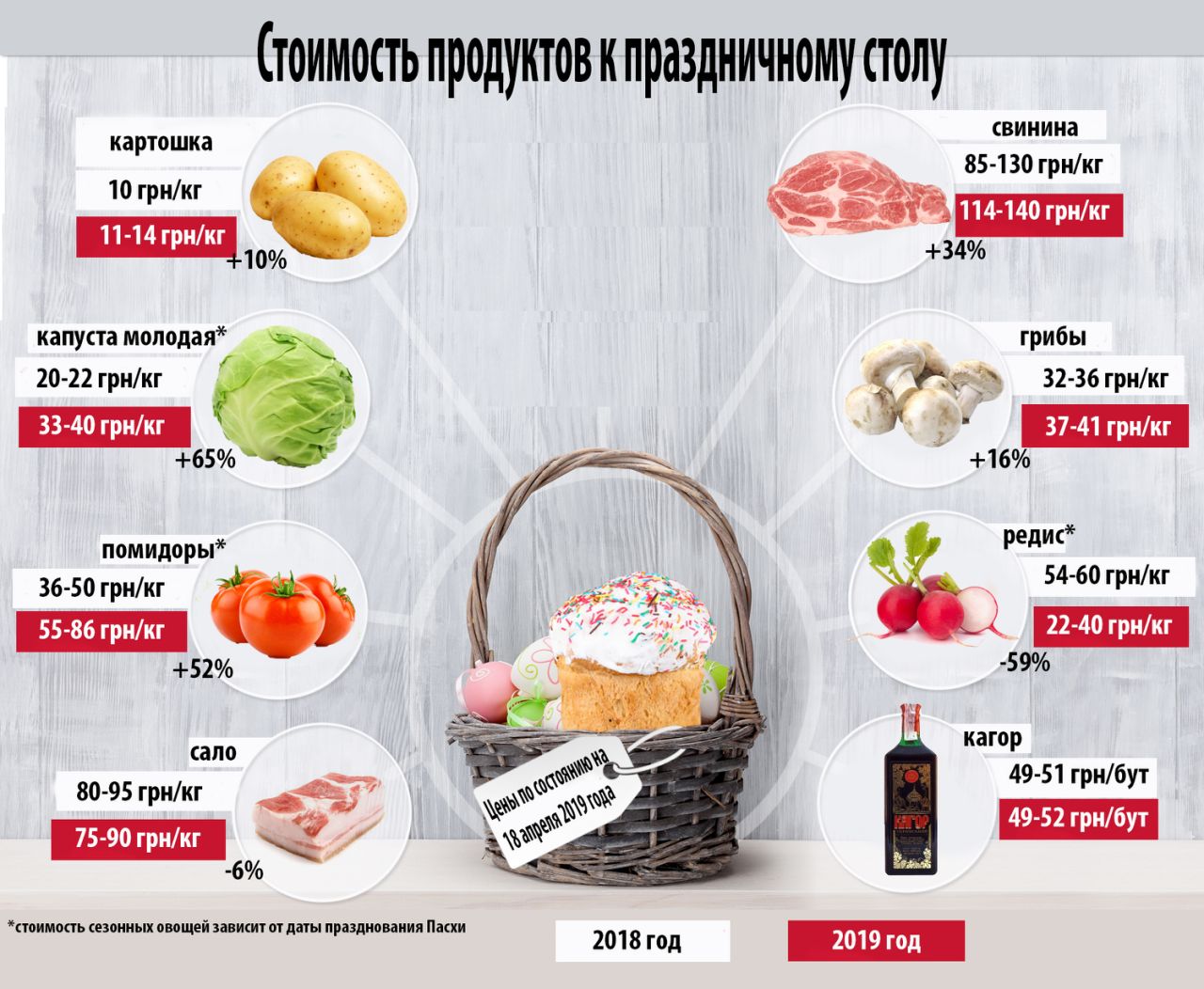 Пасхальный стол: дешевые яйца, но дорогая свинина