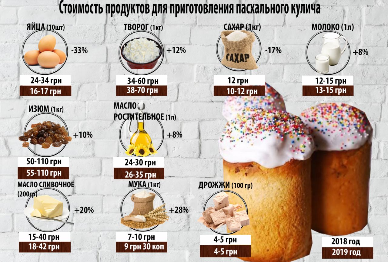 Пасхальный стол: дешевые яйца, но дорогая свинина