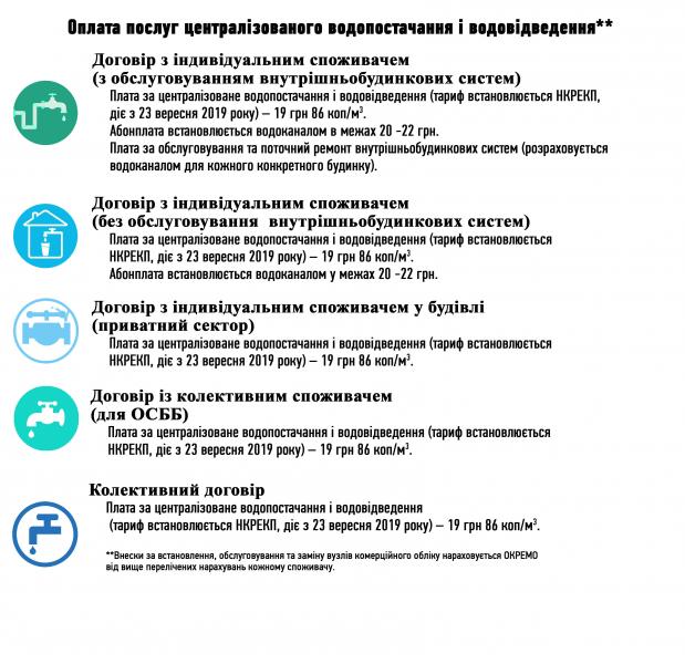 Торкнеться усіх: за воду і каналізацію платитимемо зовсім по-іншому