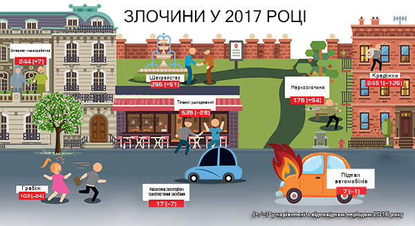 «Кримінальний Кременчук»: поліція обіцяє дістатися до верхівки