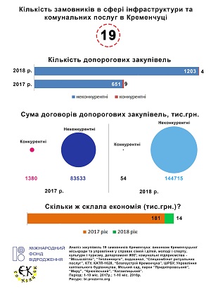 У Кременчуці знають, як витрачати бюджетні гроші без економії