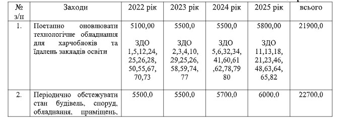 Програма розвитку освіти «Освіта Кременчука на 2022 – 2025 роки»