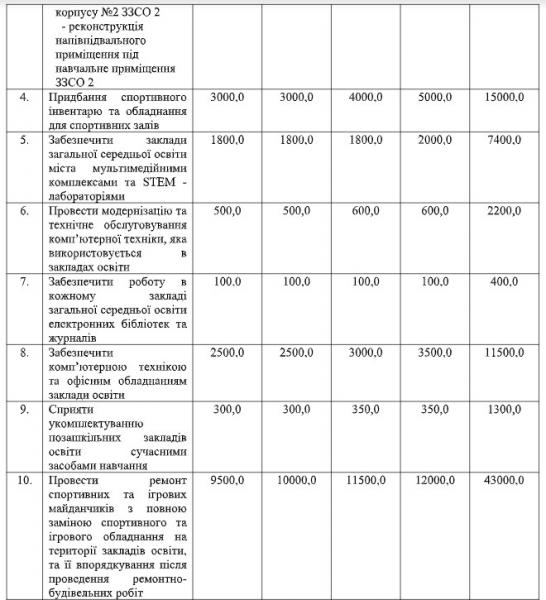 Програма розвитку освіти «Освіта Кременчука на 2022 – 2025 роки»