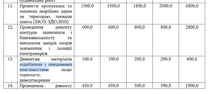Програма розвитку освіти «Освіта Кременчука на 2022 – 2025 роки»