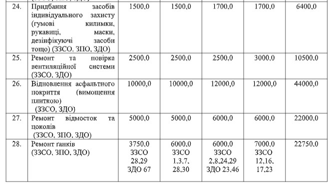 Програма розвитку освіти «Освіта Кременчука на 2022 – 2025 роки»