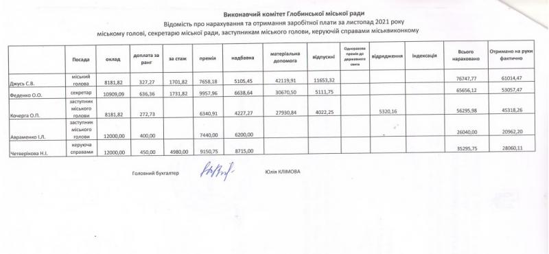 Зарплата мера Глобиного, представника партії «За майбутнє» Джуся у листопаді сягнула аж 10 мінімалок
