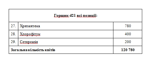«Благоустрій Кременчука» оголосив тендери на закупівлю дерев, кущів та квітів на 5,8 млн грн